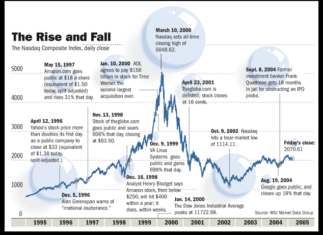 kronologi dot-com bubble