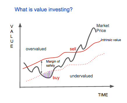 ilustrasi value investing